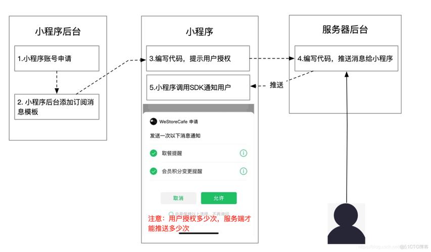 微信小程序的订阅设置及其关联拓展知识