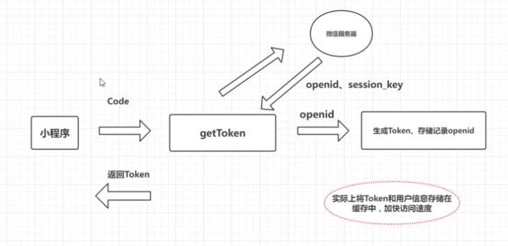 微信小程序中的Session获取方法及相关拓展研究