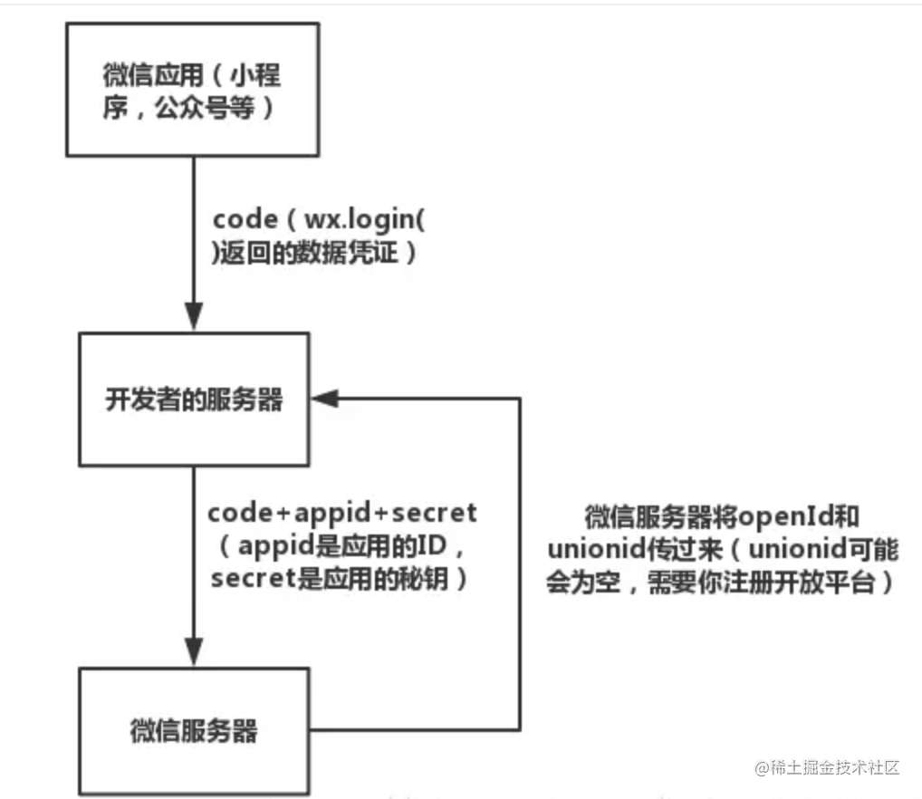 微信小程序OpenID的使用详解