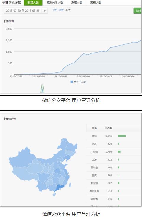 微信小程序查询人数及相关数据分析的方法