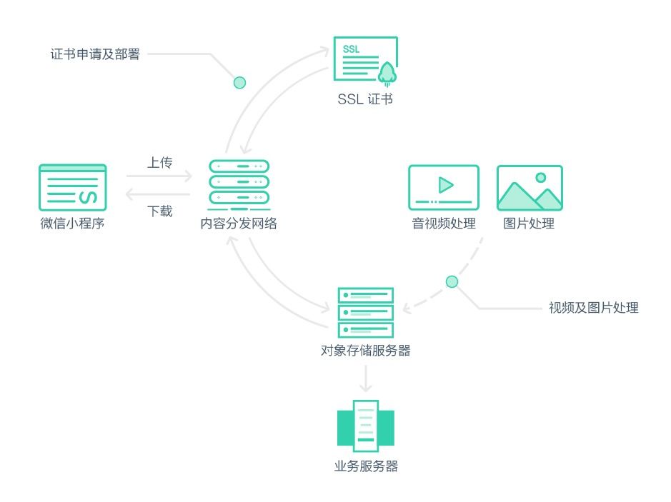 微信小程序后端部署指南