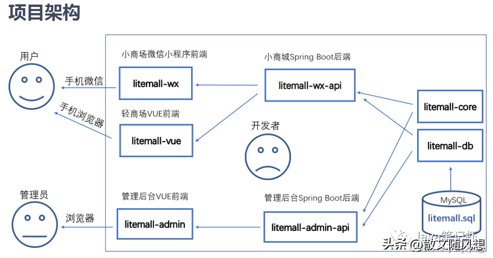 Vue微信小程序设置详解与实战教程