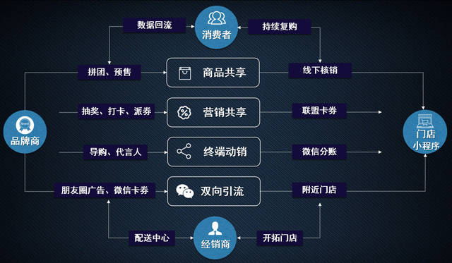 微信怎么建立门店小程序——打造便捷的数字化销售渠道