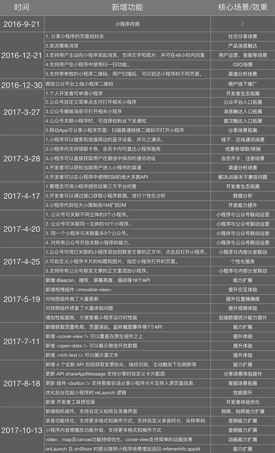 详解微信小程序开通与发布任务全攻略