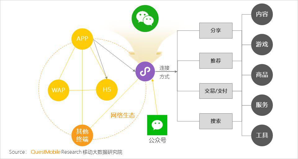 微信小程序如何扩大用户规模——基于用户触达的精细化扩列策略实践指南