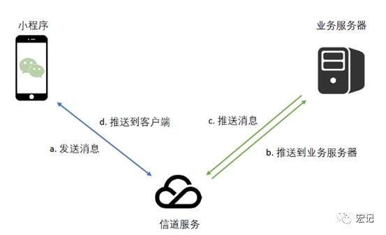 微信小程序编译运行全解析，从开发到上线部署的过程探究