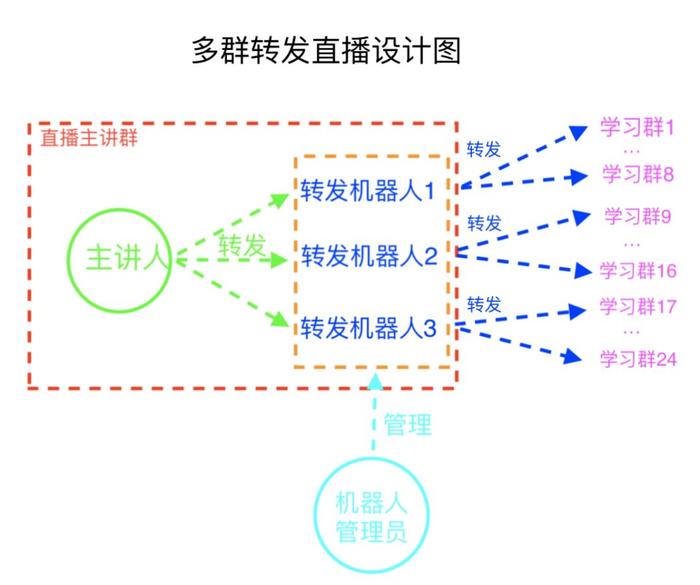 微信小程序中如何实现高效多人转发功能