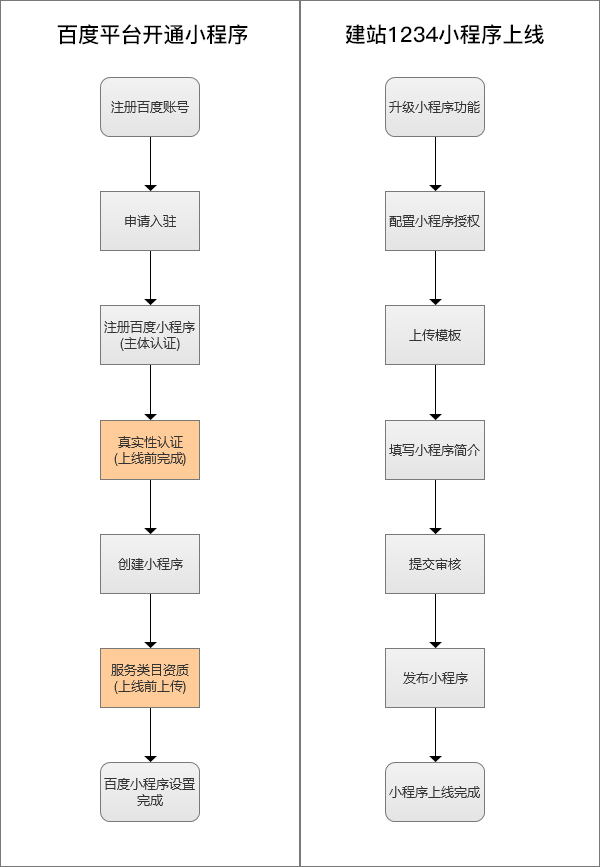 微信小程序上线流程及费用详解