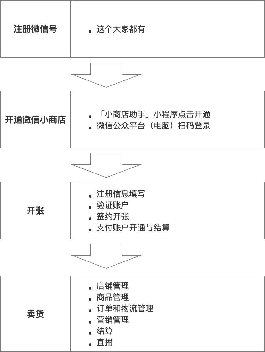 微信微商小店小程序的开通步骤及最佳实践策略