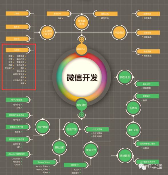 微信微乐小程序从零制作的全过程，洞悉每个细节和关键点