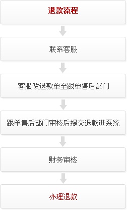 微信小程序微店购物退款全流程详解