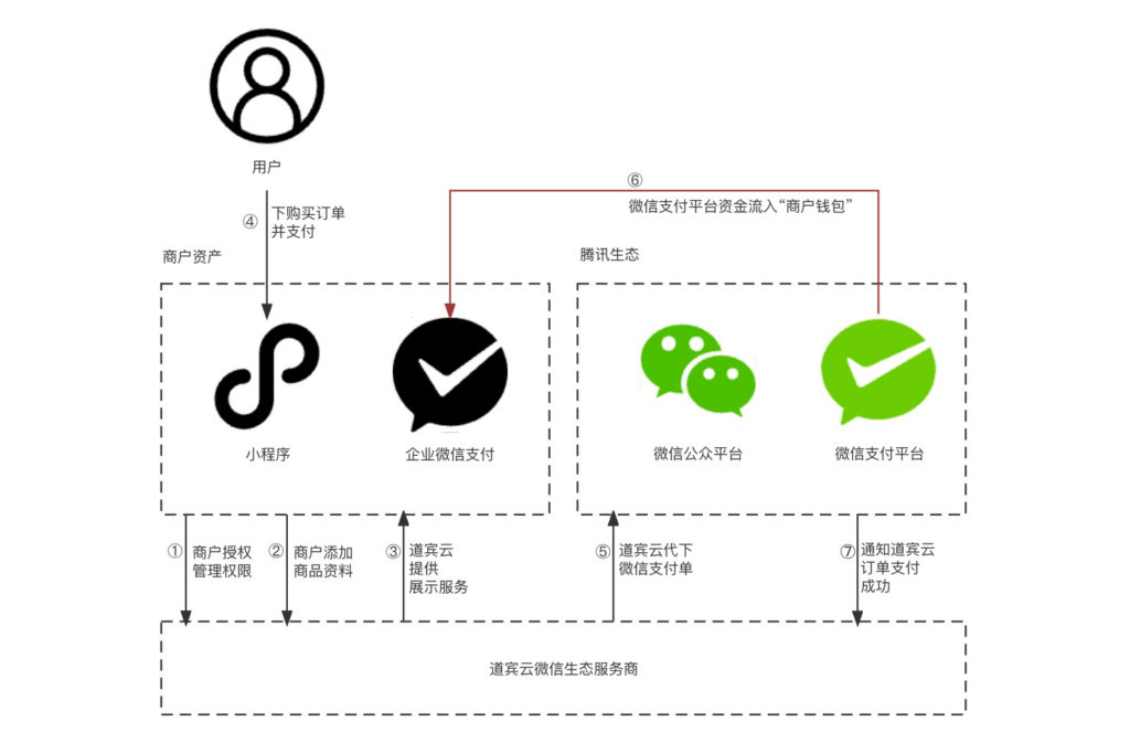 微信微店小程序联系平台的全面指南