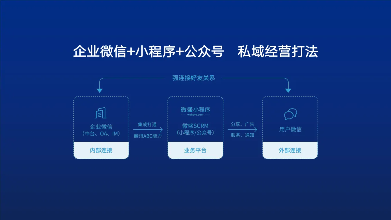 中小微企业微信小程序的登录与应用优化