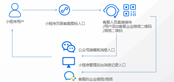 中小微企业微信小程序的登录与应用优化