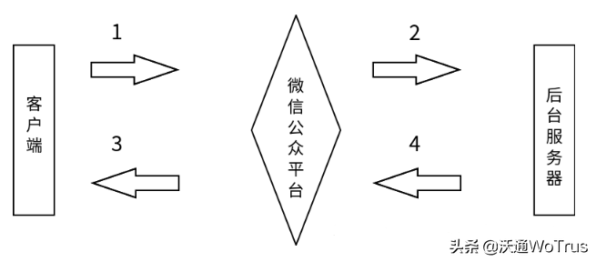 微信小程序怎么不用https