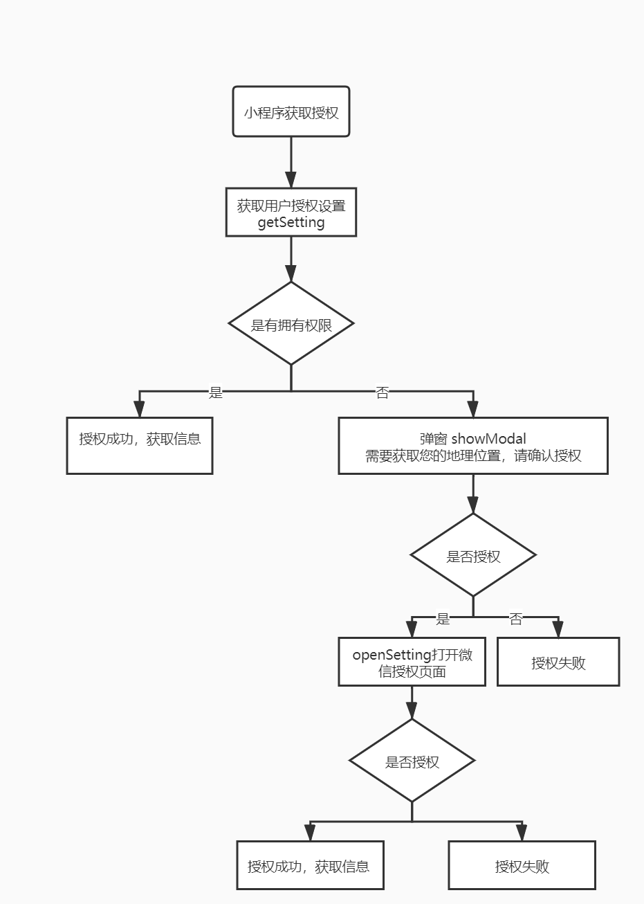 小程序小蓝条授权微信全流程详解