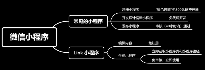 微信小相册小程序，制作流程与拓展功能探讨