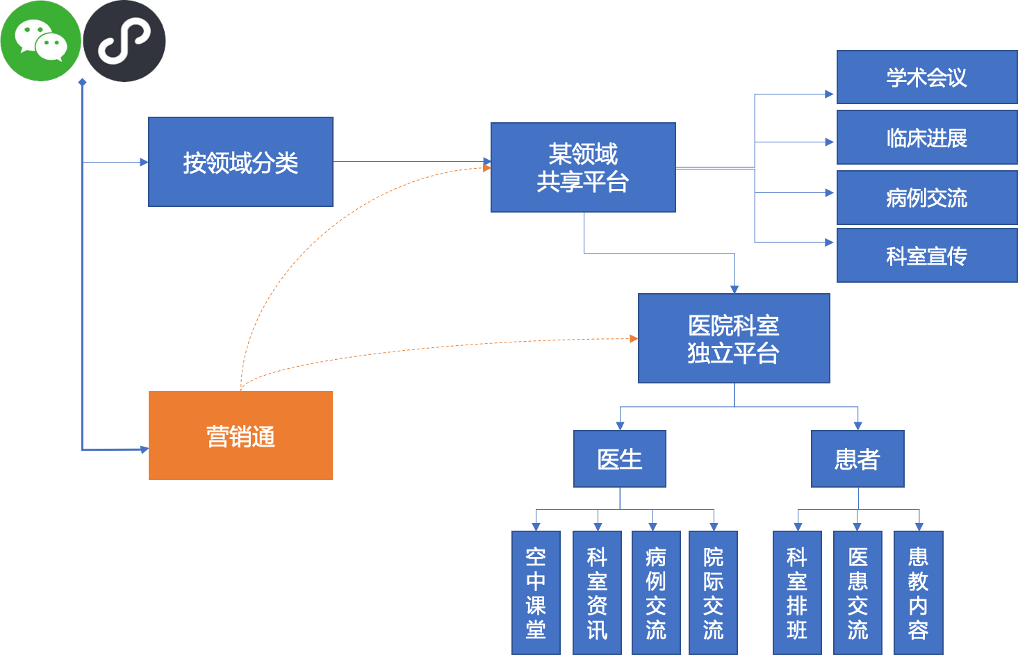 微信小程序收费流程详解及其经济模型的建立探索