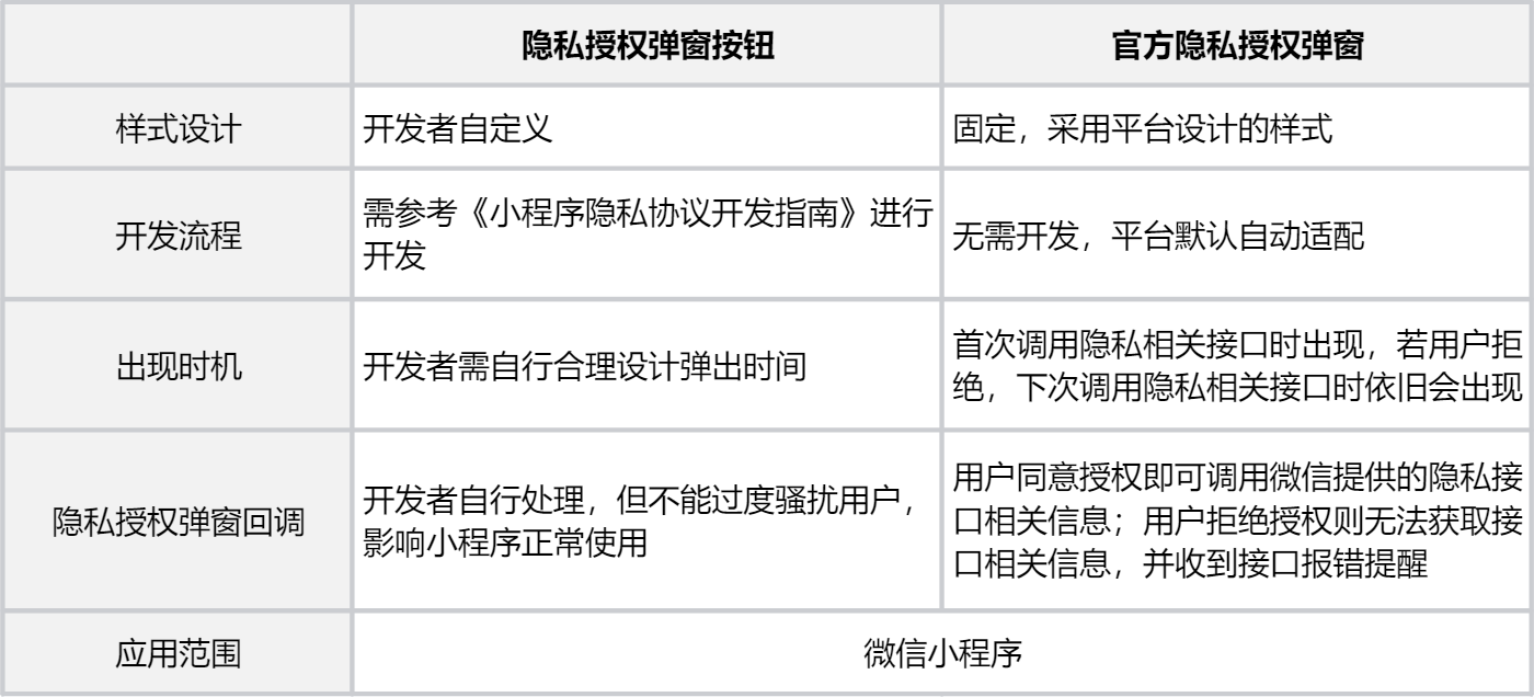 微信小程序的服务的全面声明与其填写策略