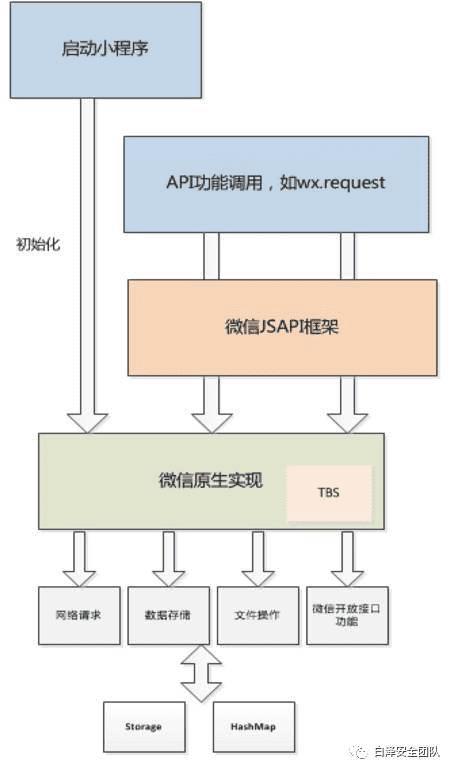 Yii框架与微信小程序，二者的融合与创新开发