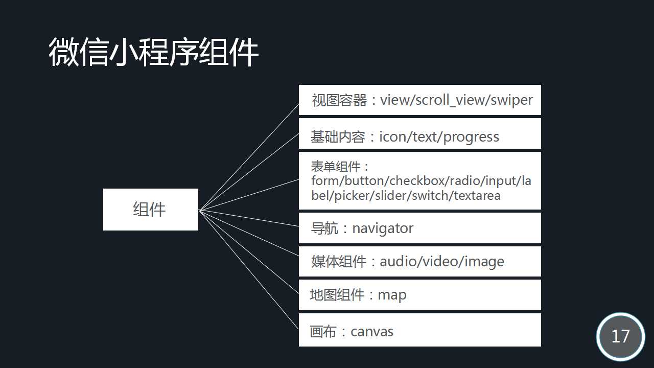 Yii框架与微信小程序，二者的融合与创新开发