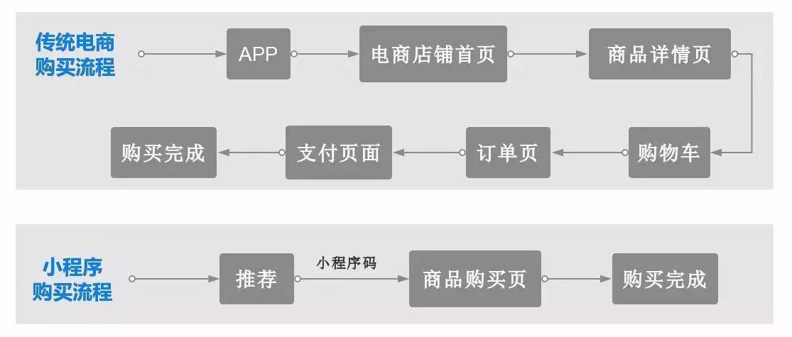 微信小程序的商品购买流程详解及购物体验优化建议