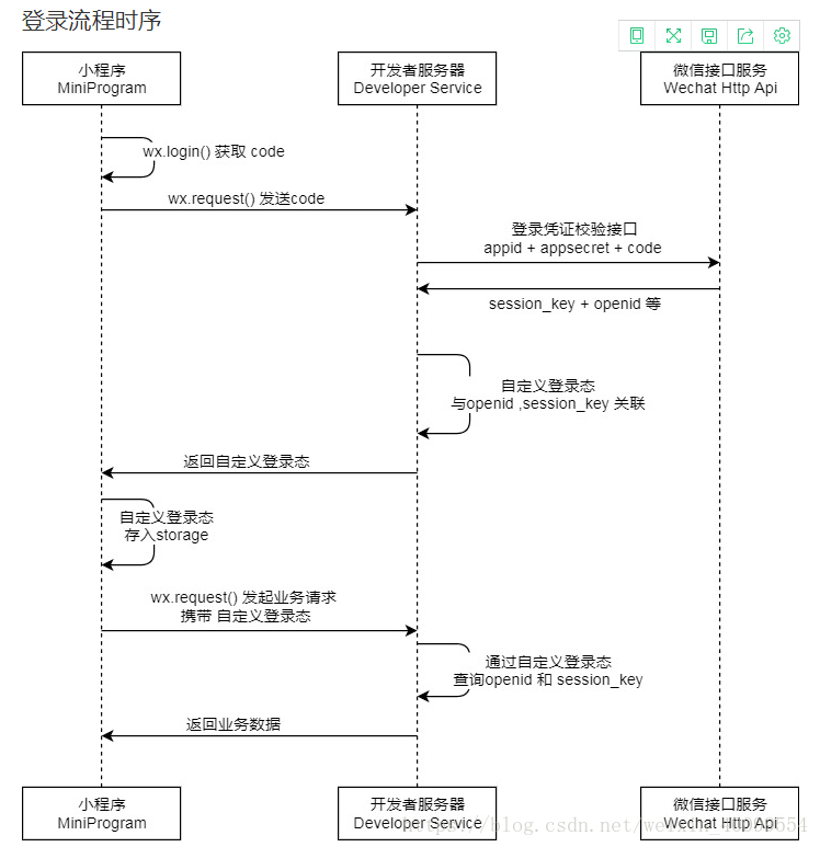 微信小程序与后台连接的技术原理和实践指南