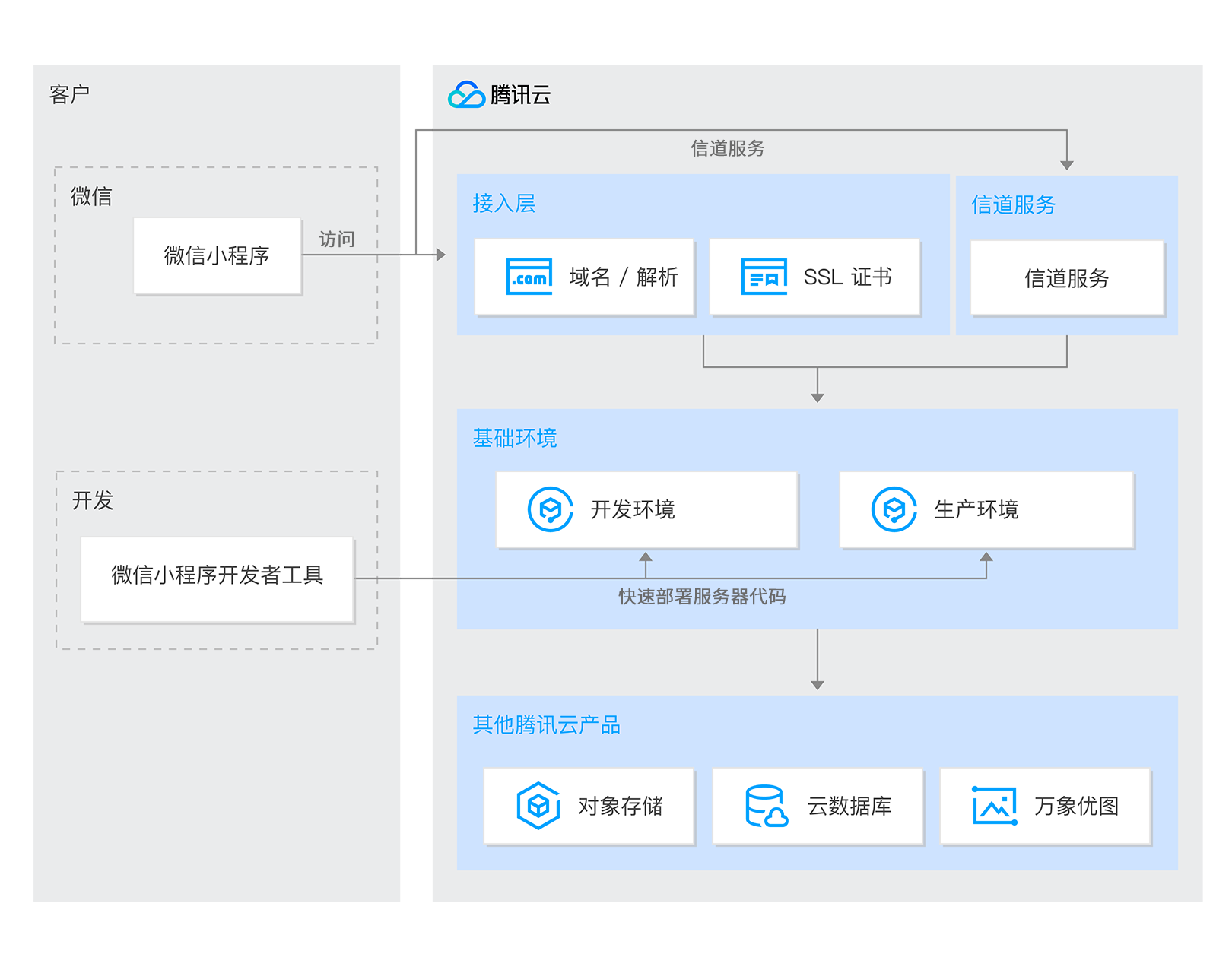 微信小程序与后台连接的技术原理和实践指南