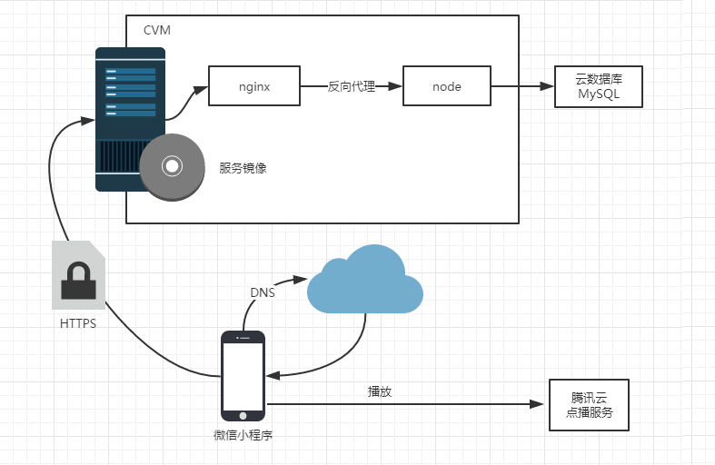 微信小程序与后台连接的技术原理和实践指南