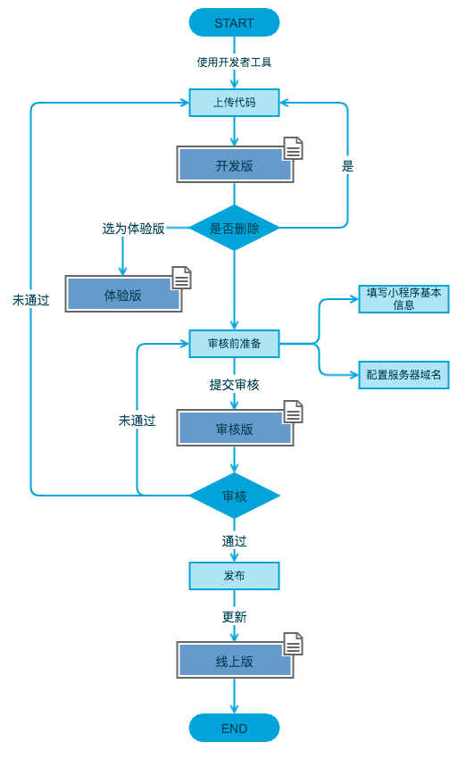 微信培训小程序搭建全流程及核心要点解析