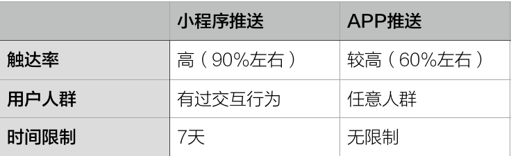 微信小程序推送文案编写攻略，如何精准触达用户心智？