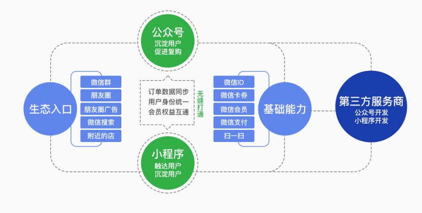 如何实现批量推广微信小程序，并发展生态系统式的多维度应用场景推广战略