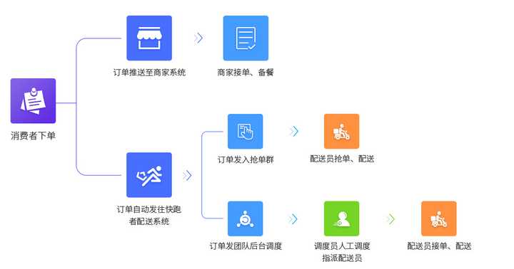 如何便捷查询微信小程序外卖订单信息及外卖的规范化管理流程介绍