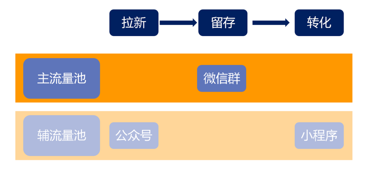 微信小程序的流量池建设之道