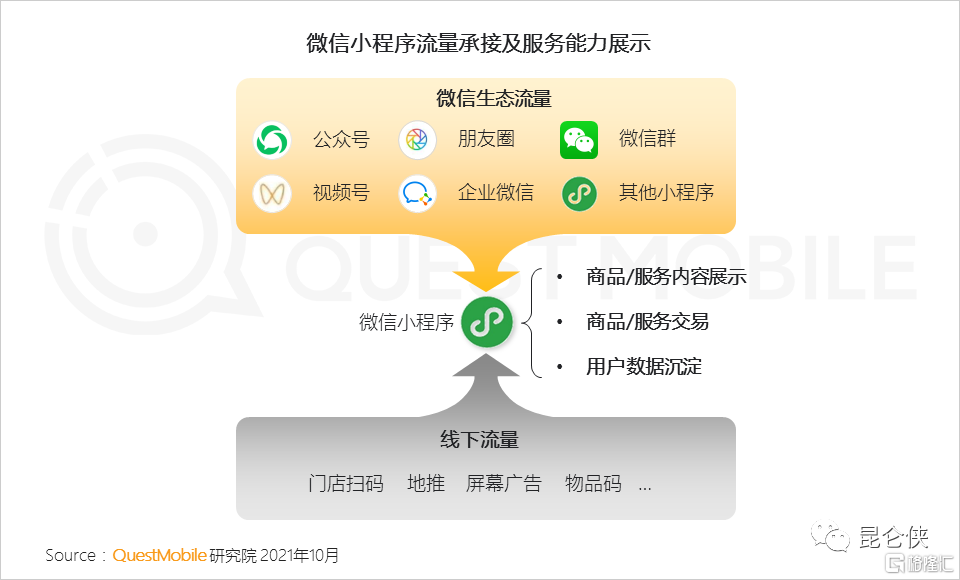 微信小程序的流量池建设之道