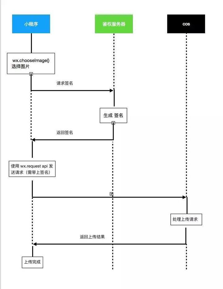 微信小程序编程完成后的上传流程详解