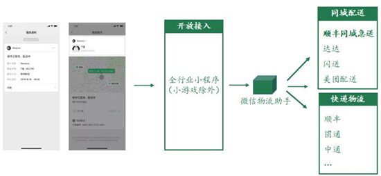 微信小程序的订单配送全解析，从在线点到现实送的家门口的全方位服务之旅