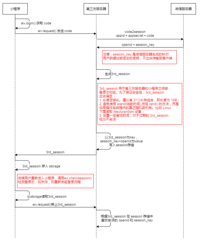 微信小程序中的登录态存储策略与安全性考虑