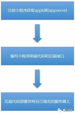 前端小程序与微信平台完美互动——一个深入的解析与展望