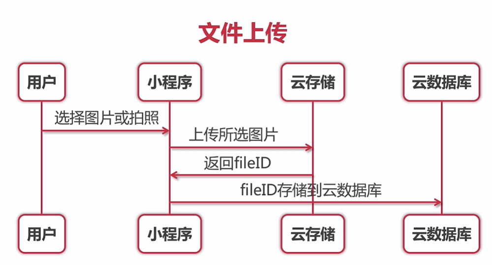 微信小程序云上传图片的功能与实现