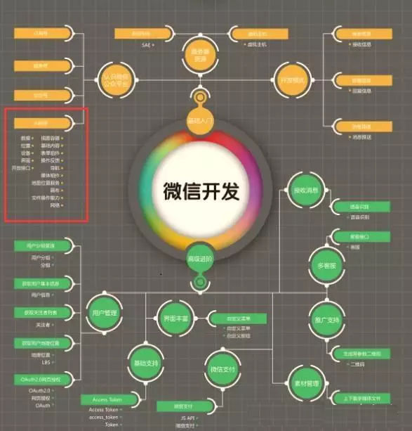 用Vue框架在微信小程序中的开发实践与拓展创新