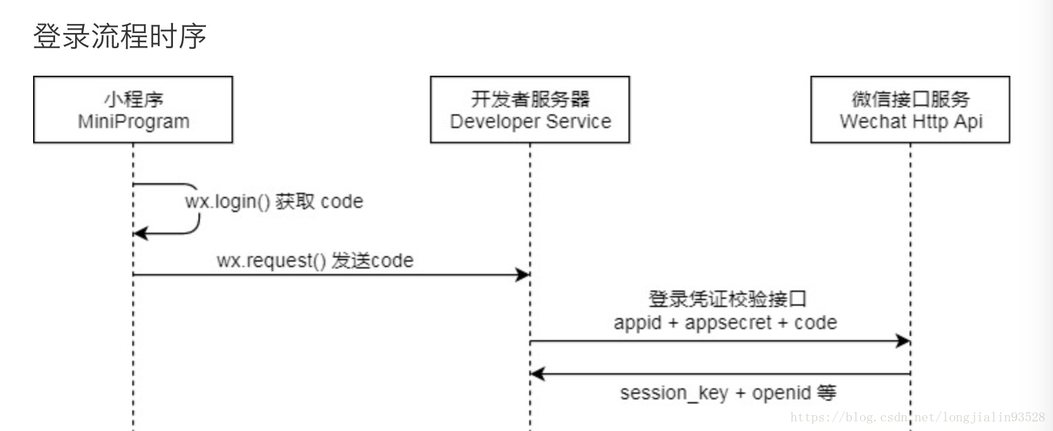 微信小程序与PHP的联动测试实践指南