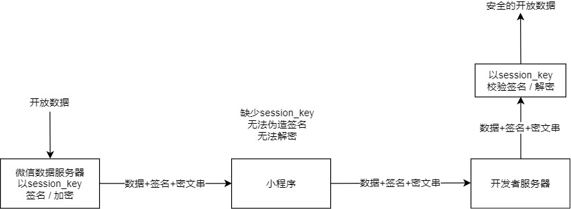 微信小程序的登录授权操作与实现优化路径研究