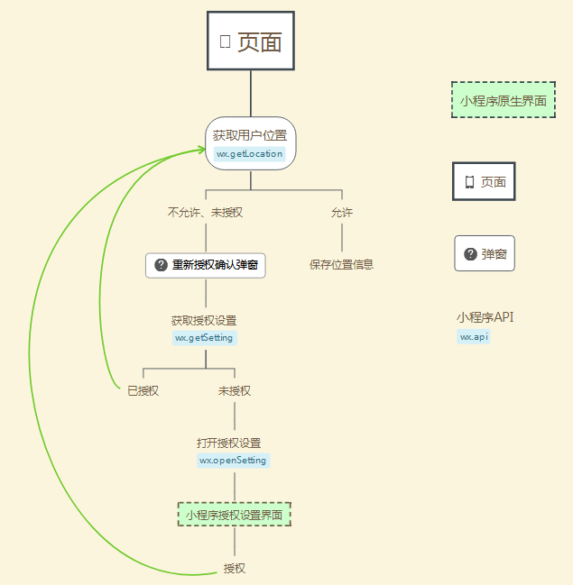 微信小程序中的浮动设计与实现路径探究