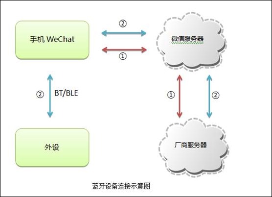 微信小程序蓝牙同步设置详解，实现设备与手机无缝对接的完全指南