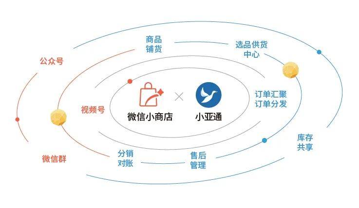 微信小超市的创新经营模式，微信超市小程序如何高效卖货