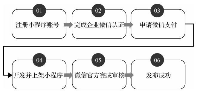 详解微信注册小程序步骤及注意事项