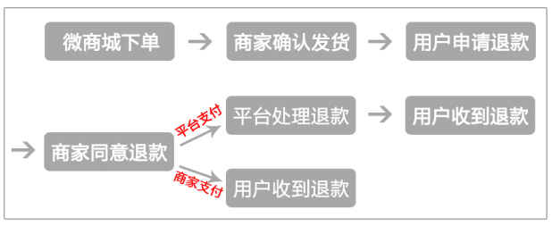 微信小程序大米先生退款流程详解及注意事项