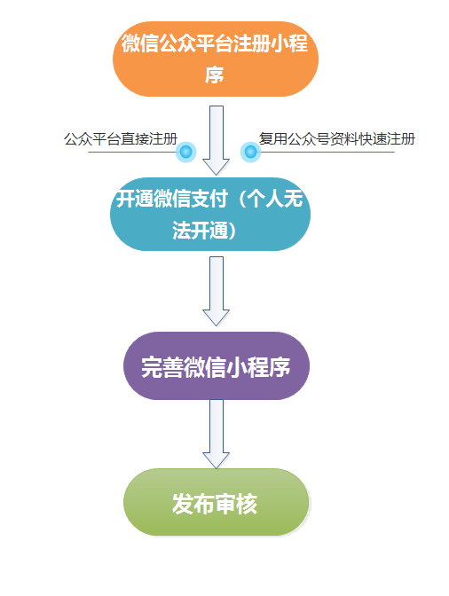 微信小程序导出全流程详解