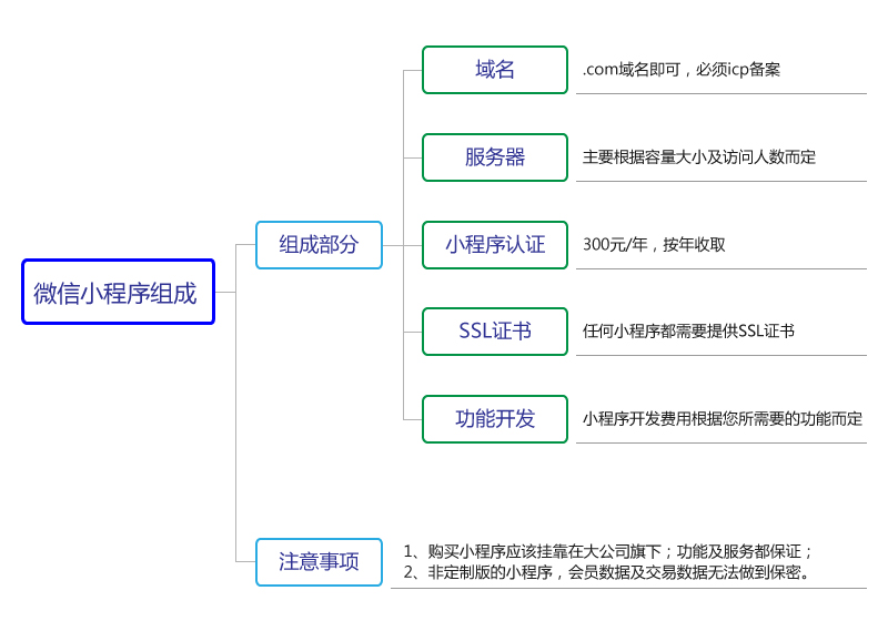 微信小程序组织计划的编写要点与策略